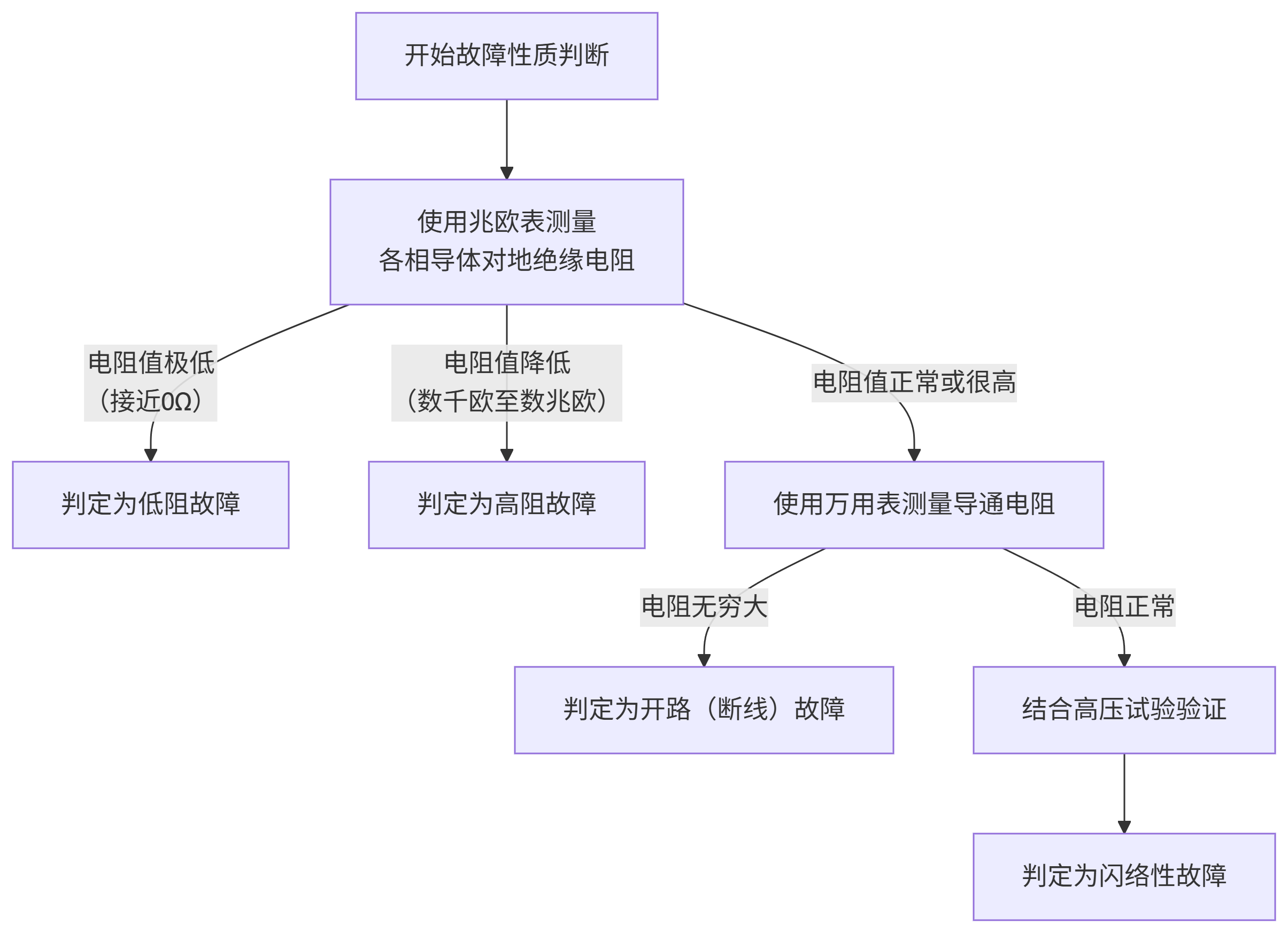 電纜故障性質(zhì)檢測(cè)流程圖 電纜故障性質(zhì)檢測(cè)流程圖